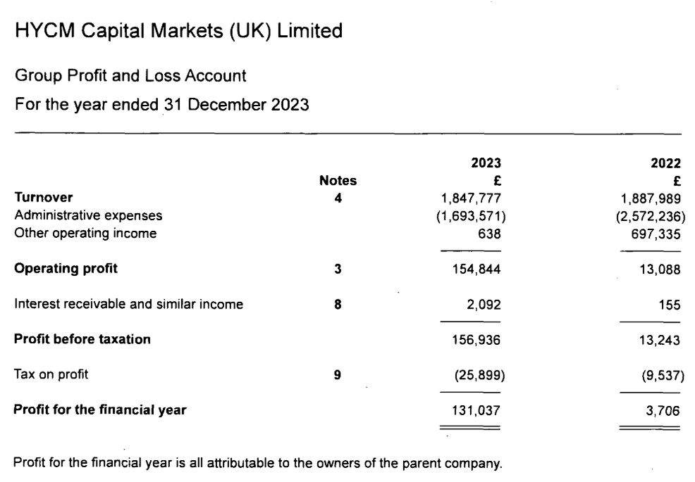 INcome statement of HYCM Capital Markets (UK) Limited