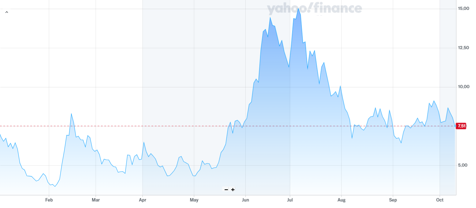 IREN shares are falling more than 50% from the July 2024 highs. Source: Yahoo Finance
