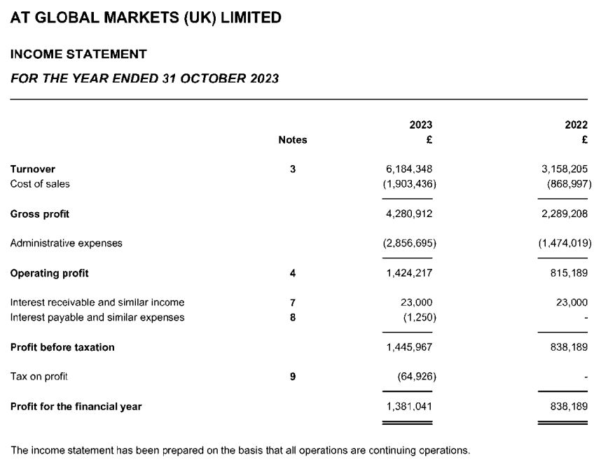 Income statement of ATFX Global Markets (UK) Limited
