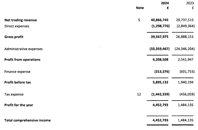 Income statement of Capitla.com UK