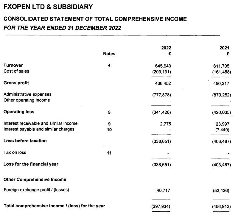 Income statement of FXOpen Ltd &amp; Subsidiary