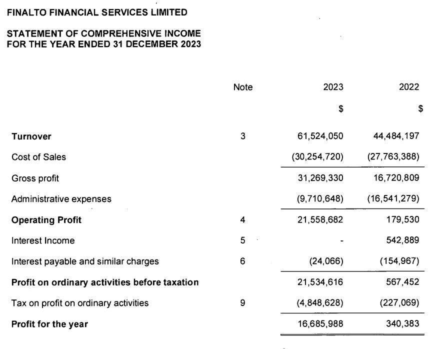 Income statement of Finalto Financial Services Limited