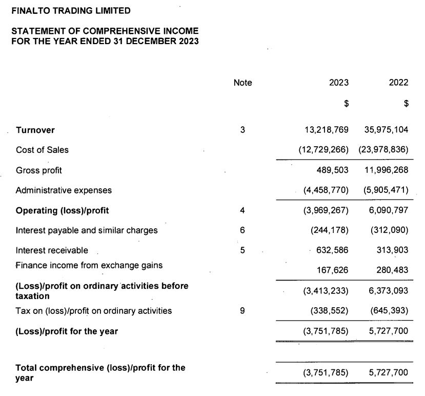 Income statement of Finalto Trading Limited