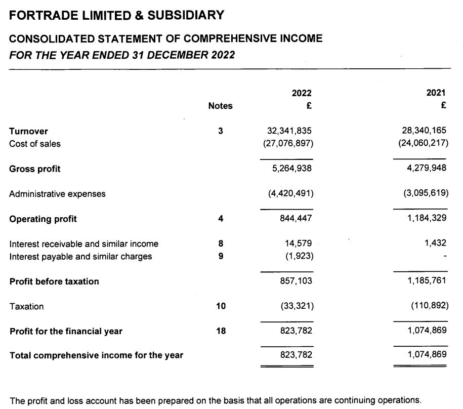 Income statement of Fortrade Limited &amp; Subsidiary