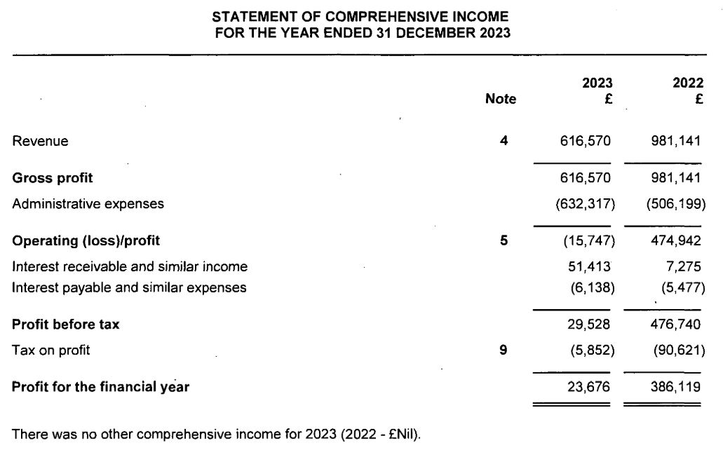 Income statement of Global Market Index Limited