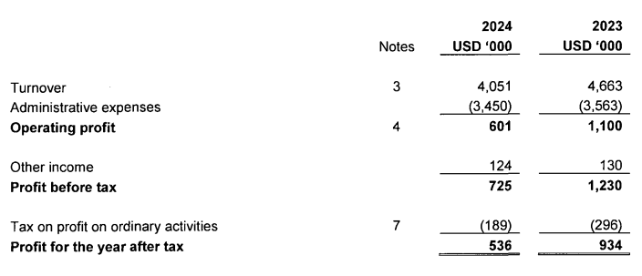 Income statement of ParFX (UK)