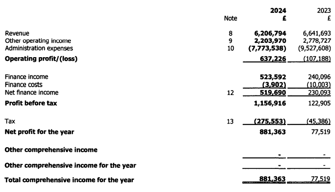 Income statement of Tickmill UK