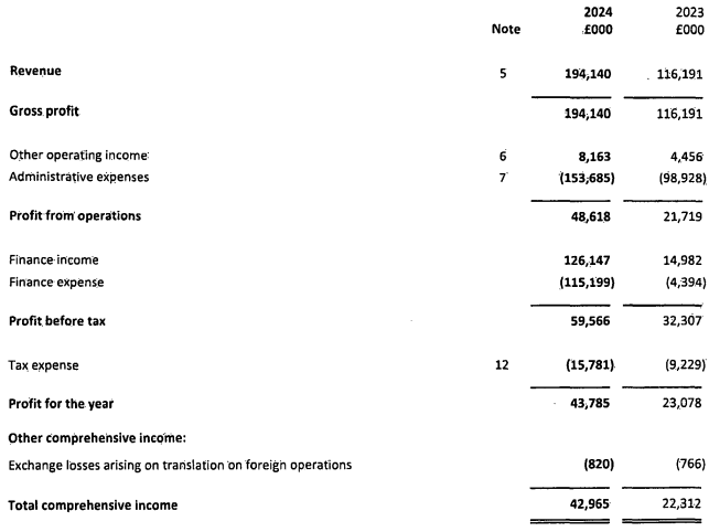 Income statement of Trading212 Group
