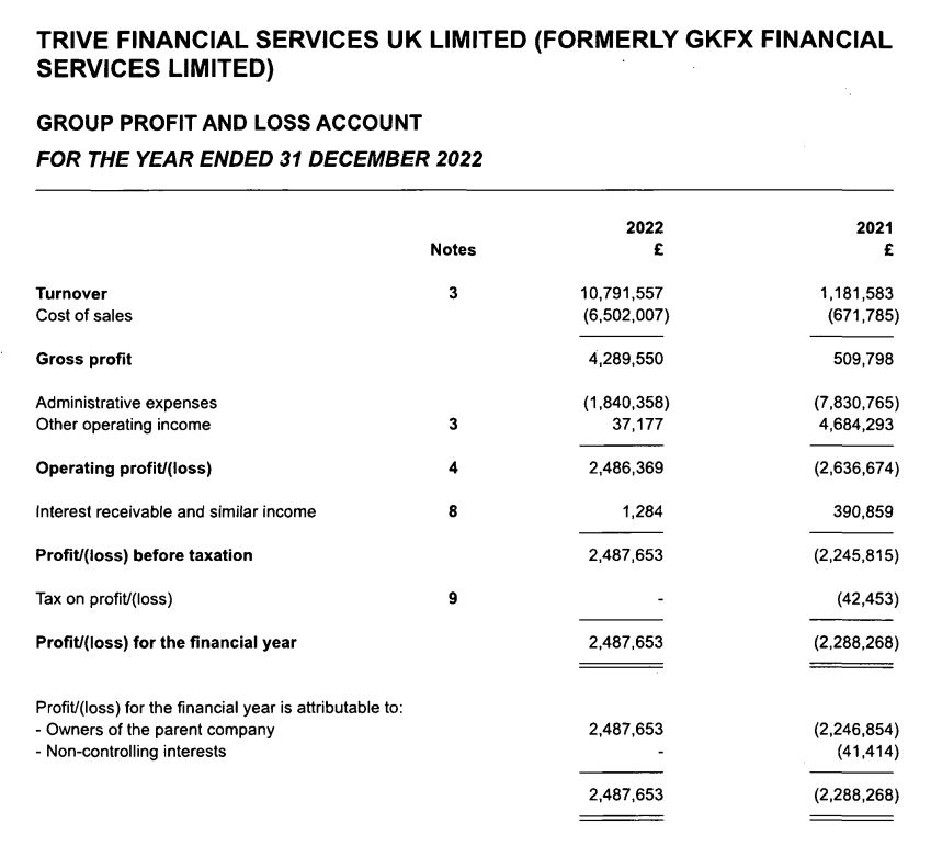 Income statement of Trive Financial Services UK Limited
