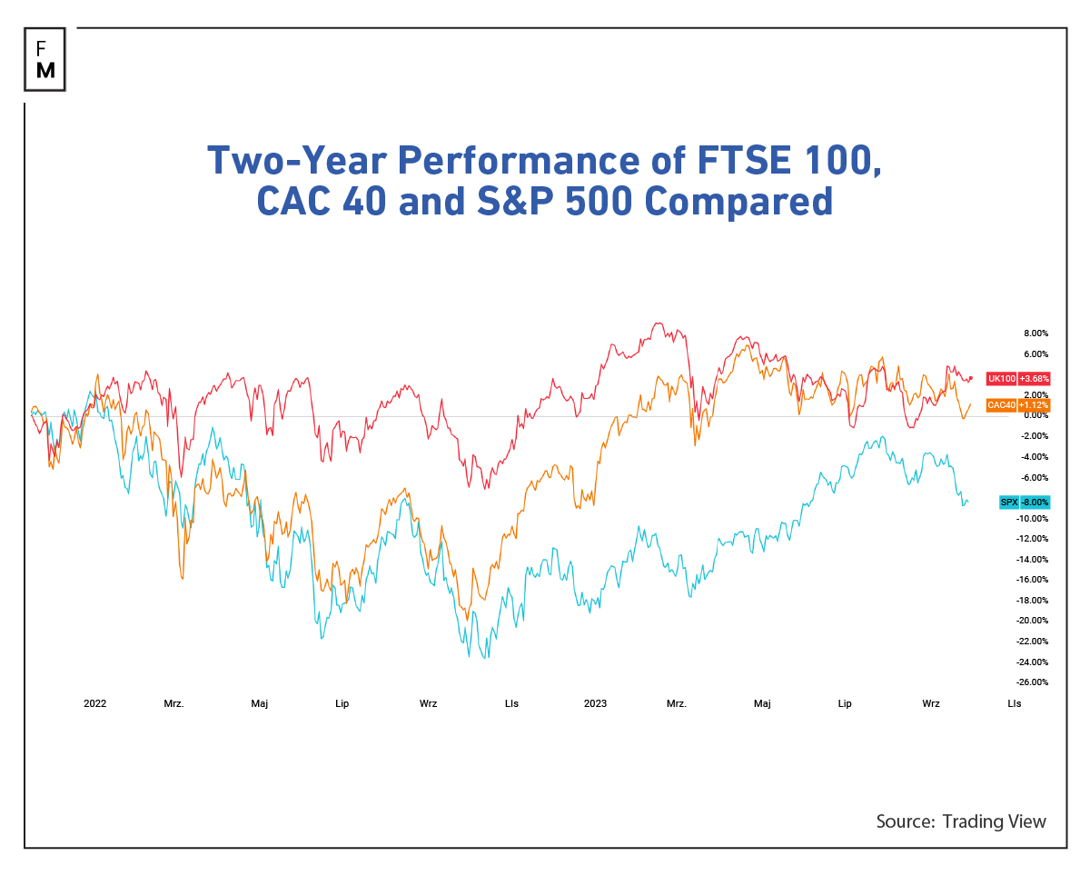 Indices Comparison