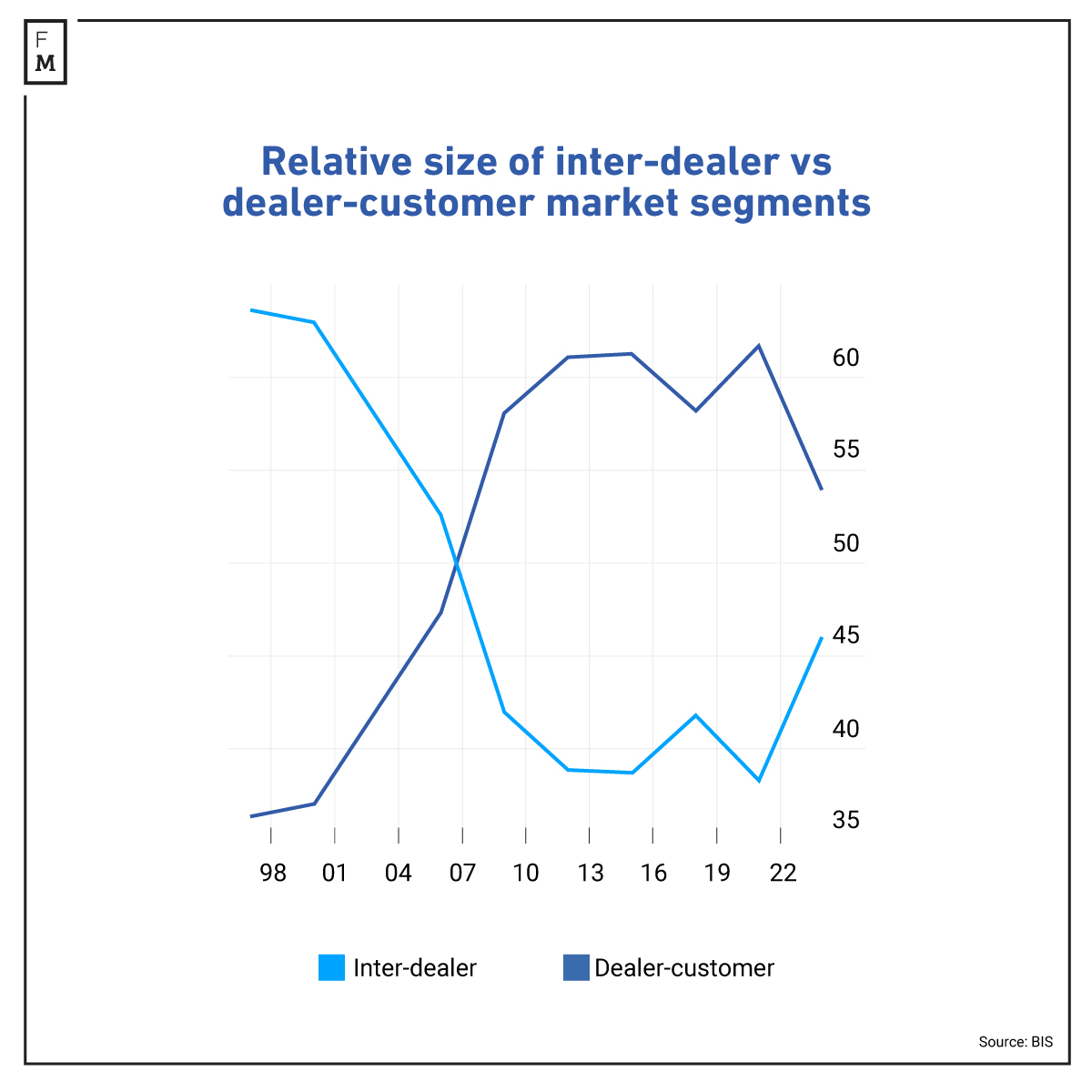 Inter-dealer-customer-market-segments