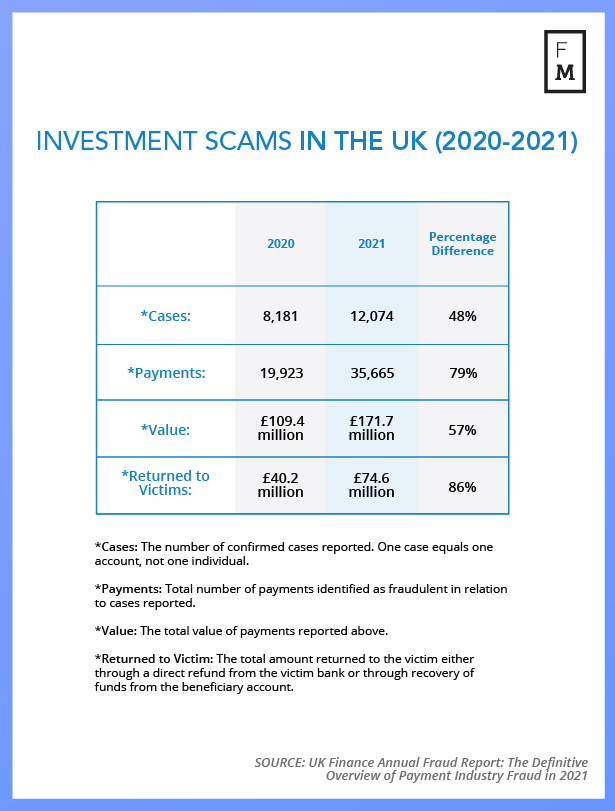 Is the UK FCA Doing Enough to Stop Investment Scams?
