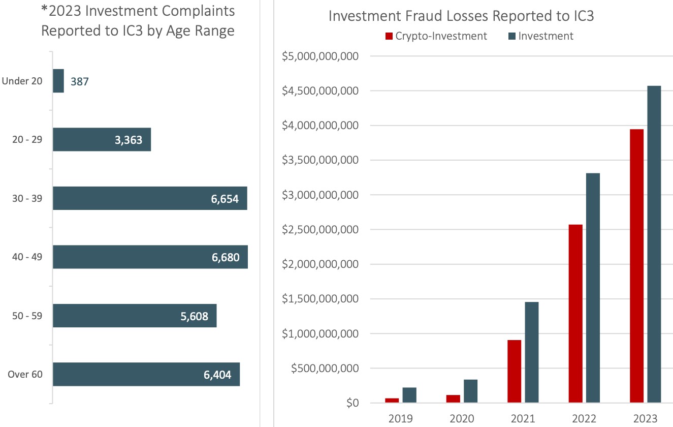 Investment fraud losses reported to the Internet Crime Complaint Center. Source: FBI/IC3