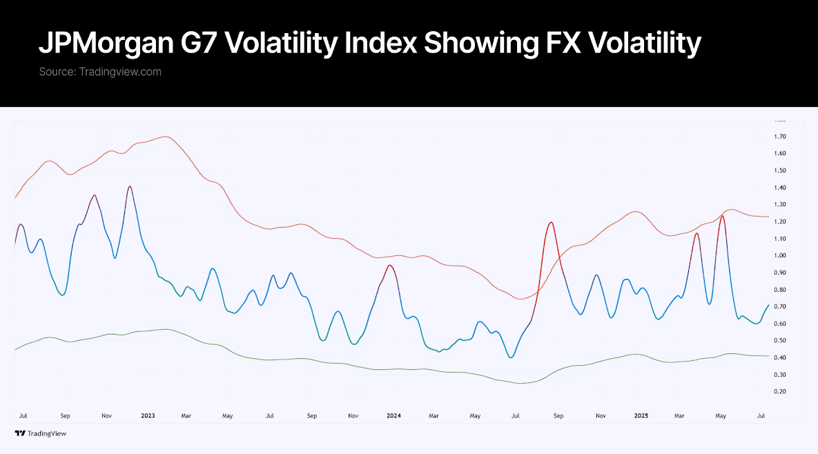 JPMorgan G7 volatility index
