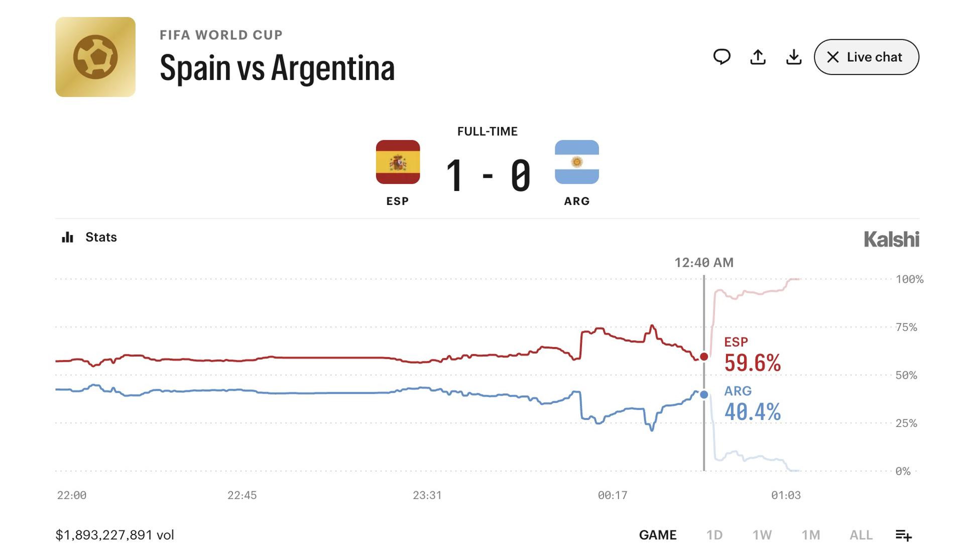 Kalshi market Argentina vs. Spain. Source: Kalshi