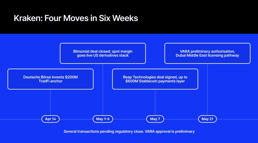 Four Moves in Six Weeks: How Payward Is Remaking Kraken as a Regulated Infrastructure Platform Four Moves in Six Weeks: How Payward Is Remaking Kraken as a Regulated Infrastructure Platform