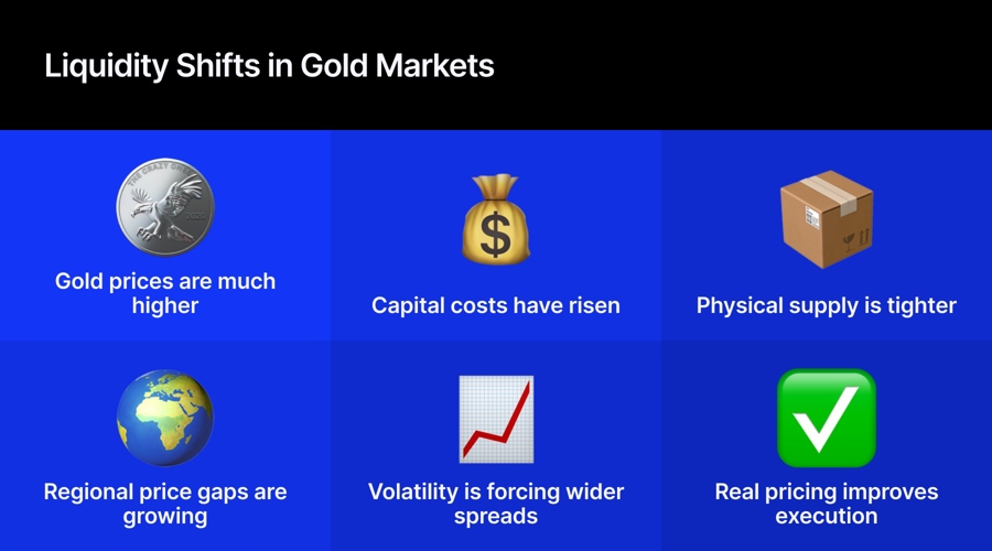 Liquidity shifts in gold markets