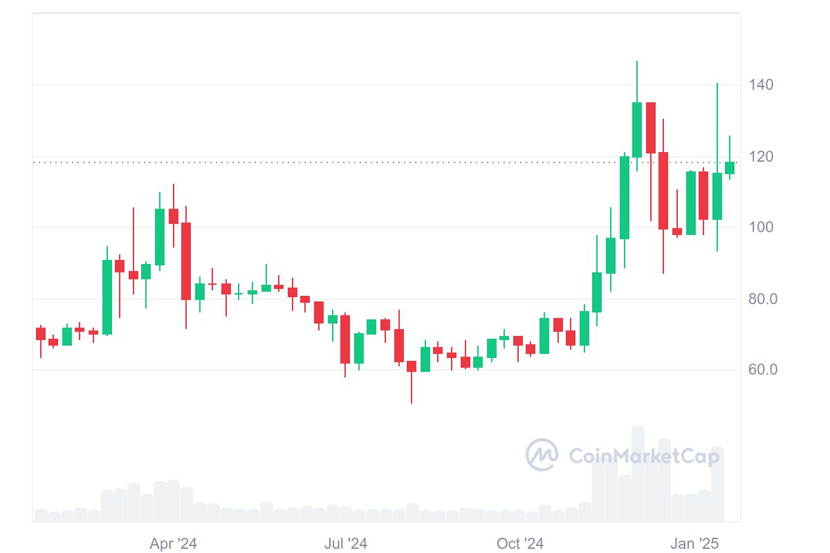 Price chart showing the value of Litecoin