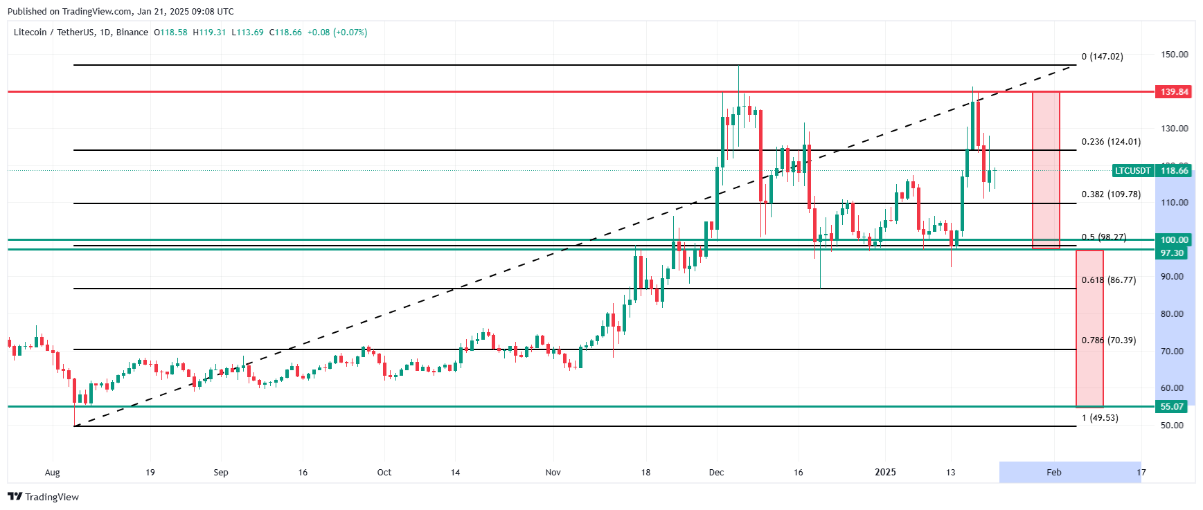 Technical analysis of the LTC chart