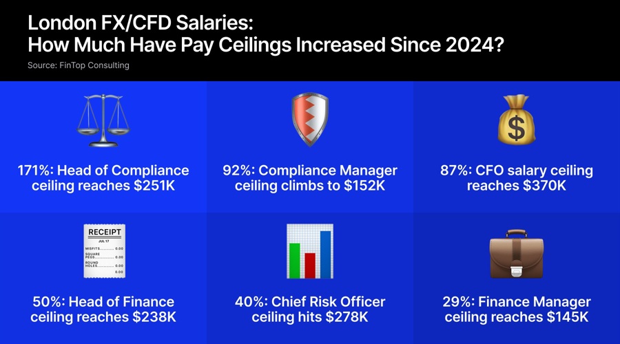 London salaries