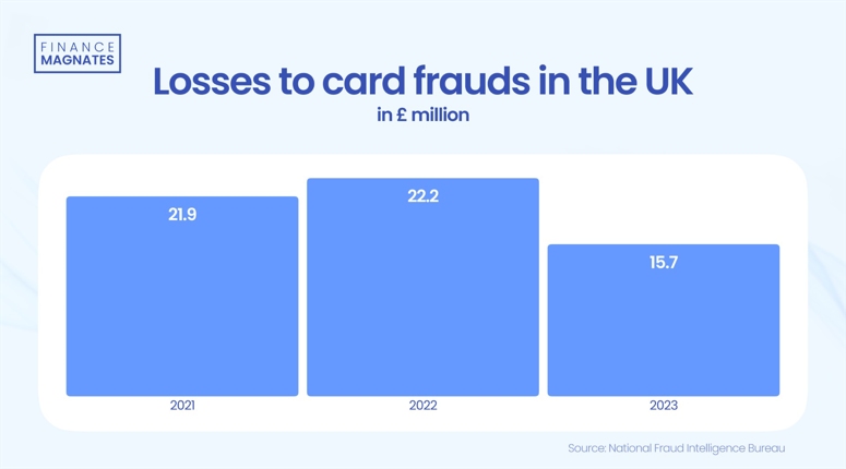 Card Fraud Grips UK Residents: Victims Lost Almost £60 Million in Three ...