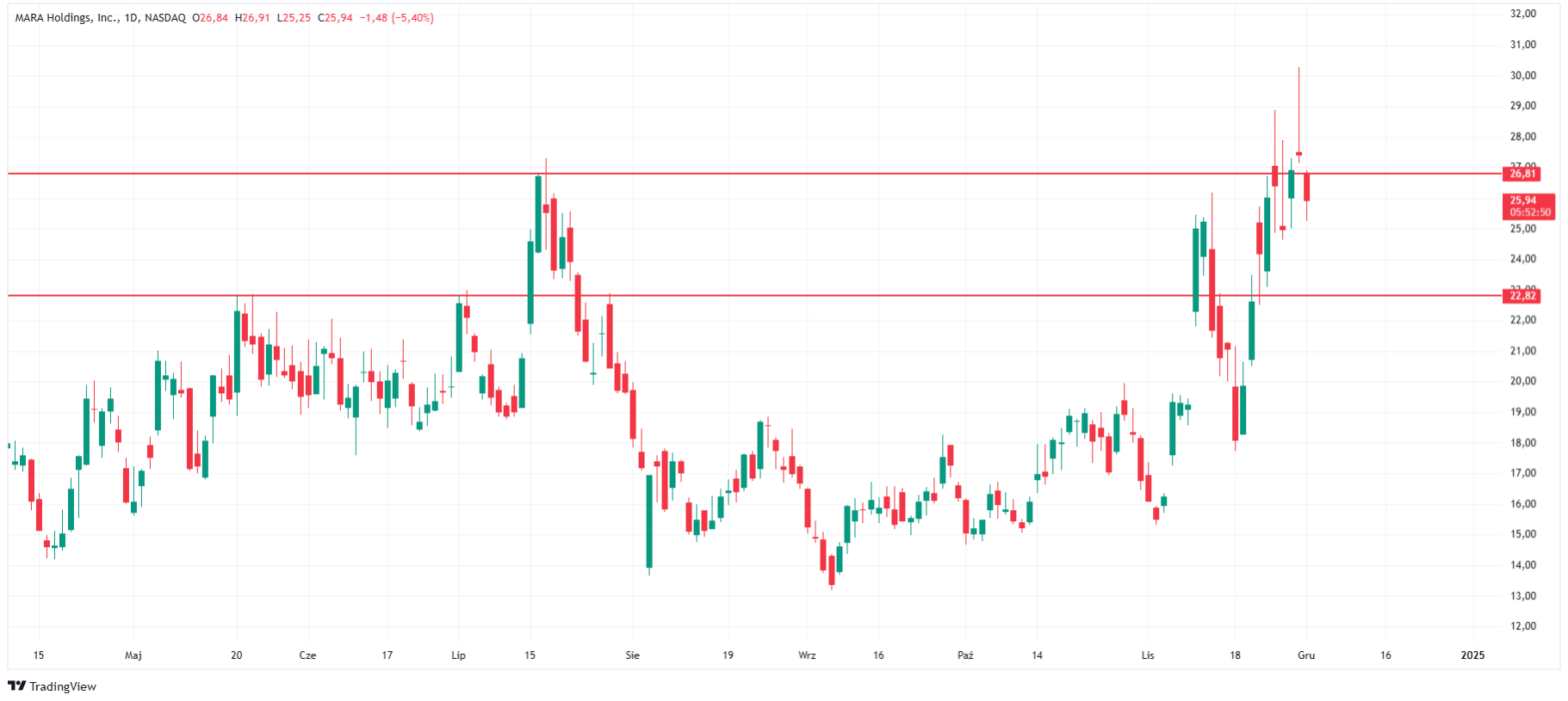 MARA stock price on Monday. Source: TradingView