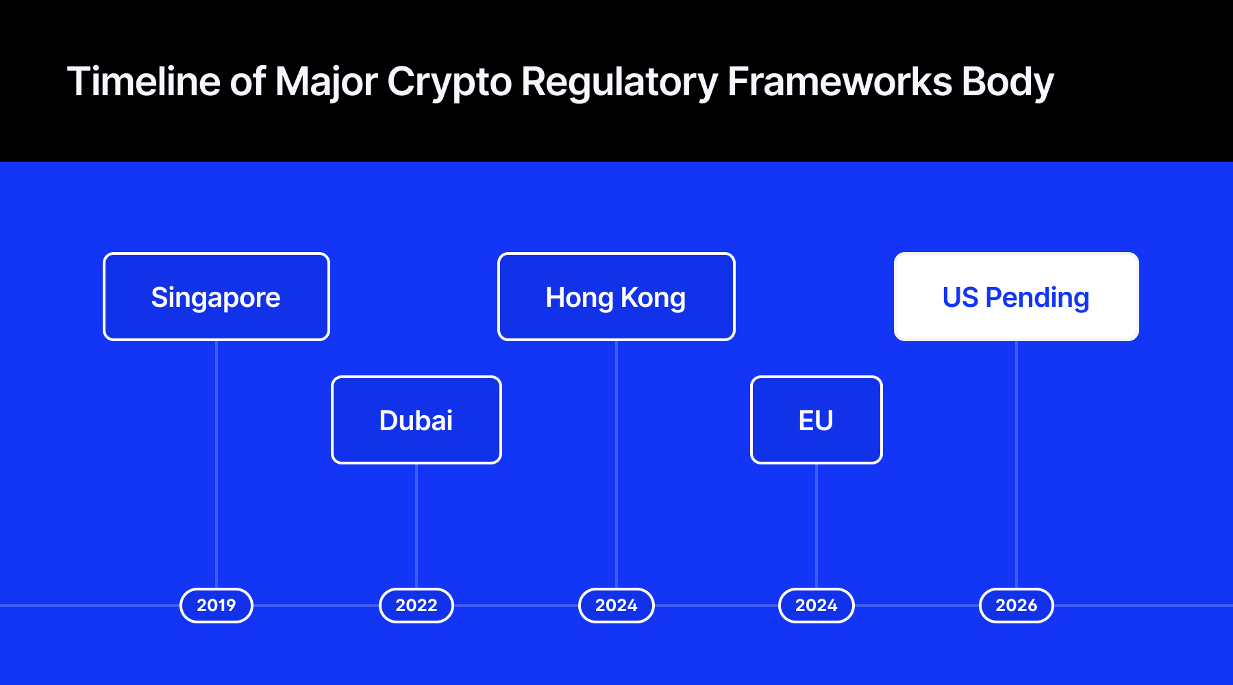 Major crypto regulation timeline