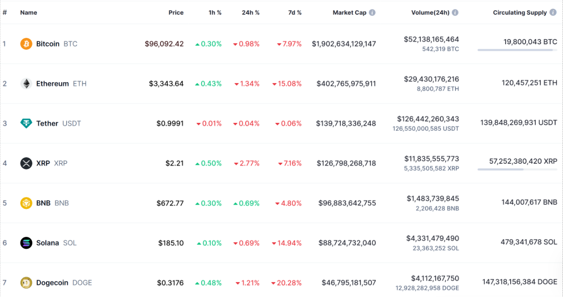 Major cryptocurrencies, including Bitcoin, are down today. Source: CoinMarketCap.com