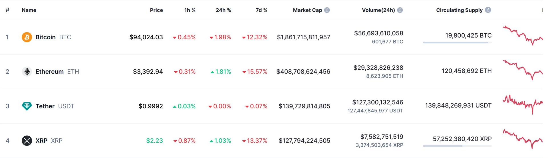 Market cap and prices of the top cryptocurrencies. Source: CoinMarketCap.com