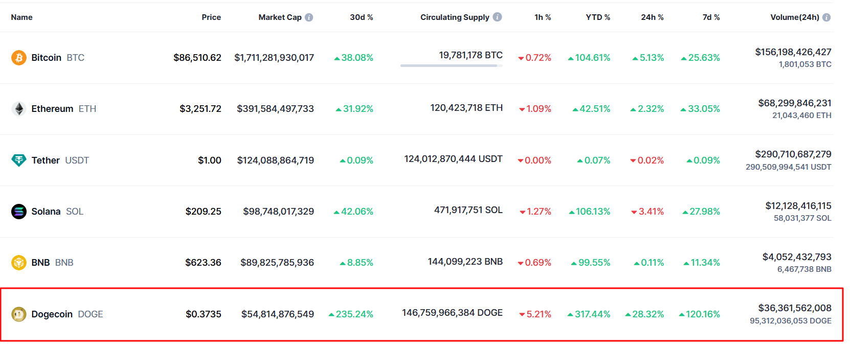 A list showing the biggest cryptocurrencies, including dogecoin