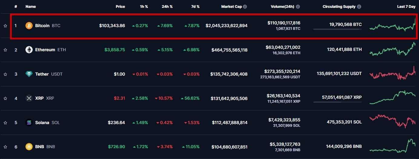 Market cap of top cryptocurrencies; Source: Coinmarketcap.com