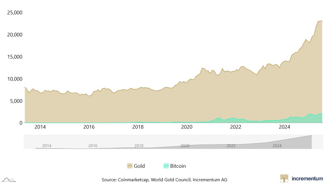 Market capitalization of gold and Bitcoin, in USD bn. Source: Ingoldwetrust.report