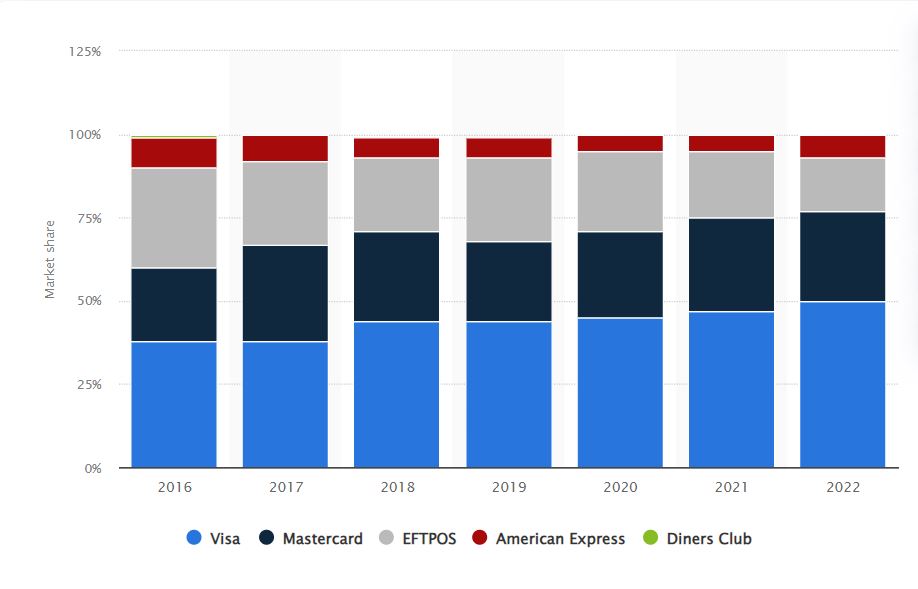 Market share of credit card in Australia; Source: Statista