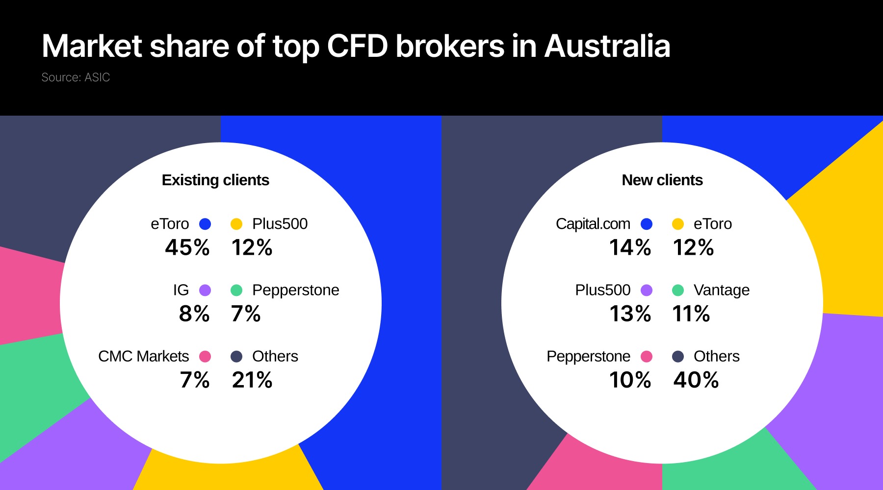 Market share of top CFD brokers in Australia