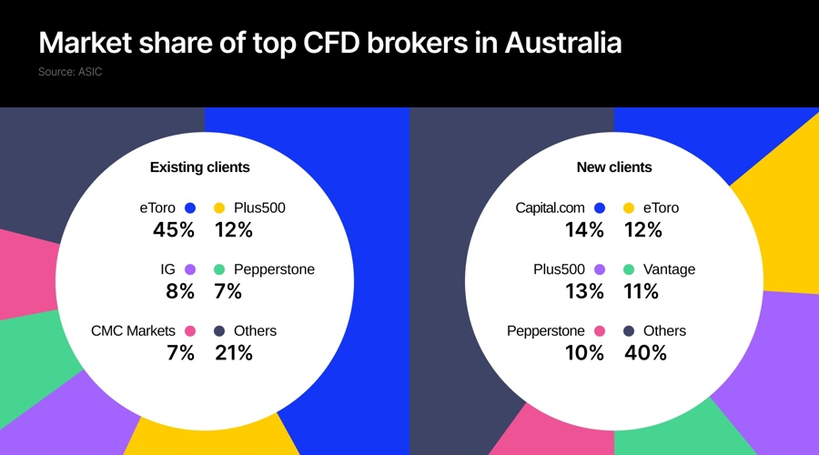 Market share of top CFD brokers in Australia