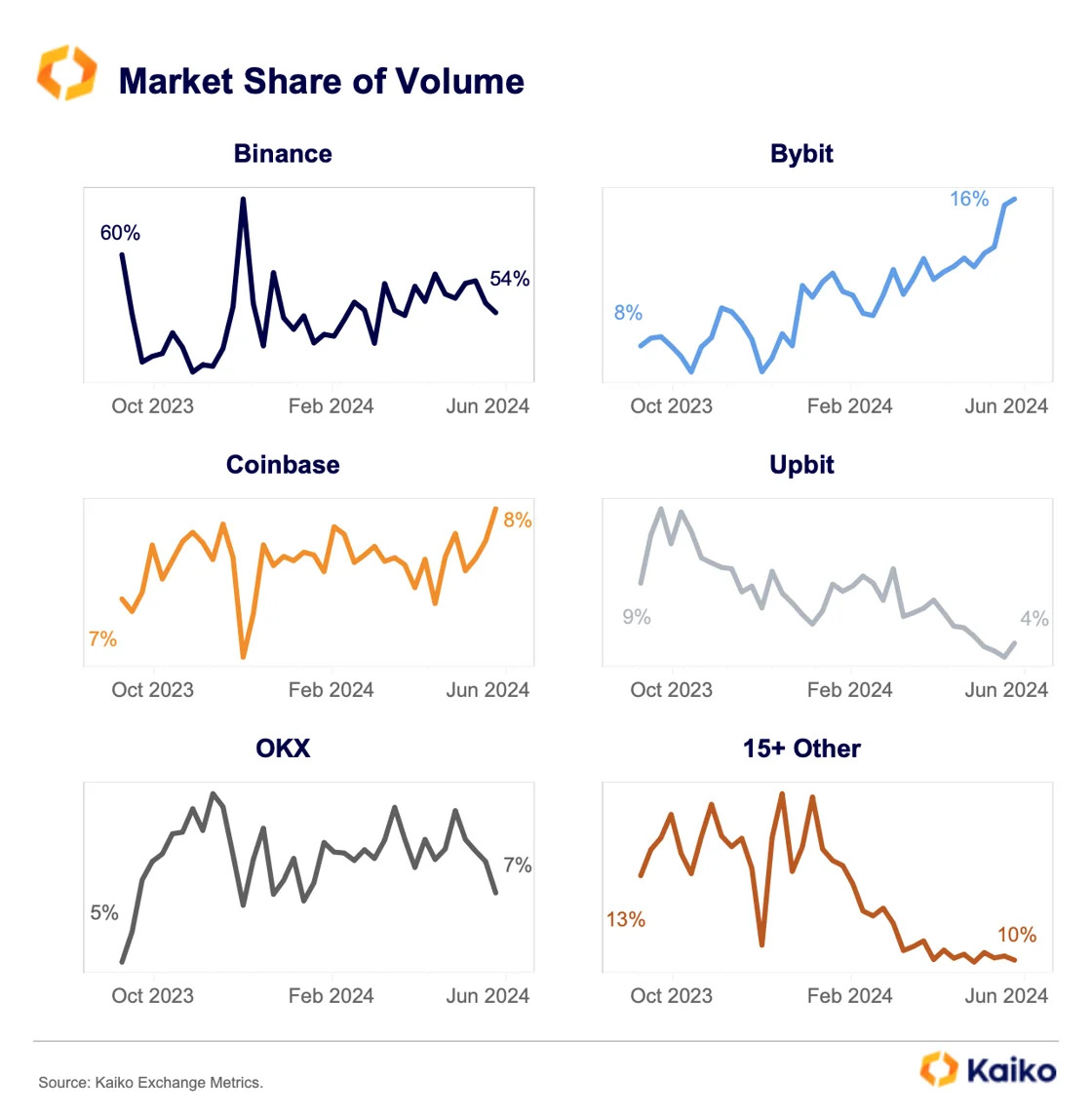 Market share of top crypto exchanges, Source: Kaiko
