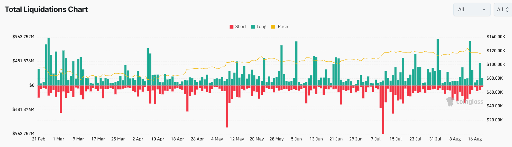 Massive liquidations of long positions. Source: CoinGlass.com