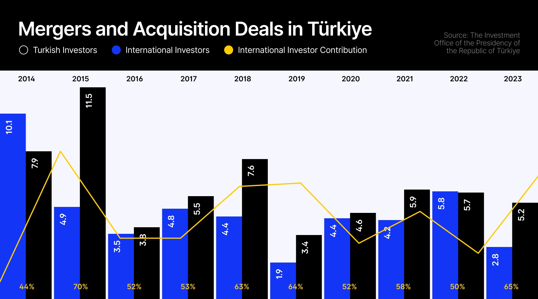 Mergers and acquisition deals in Turkey