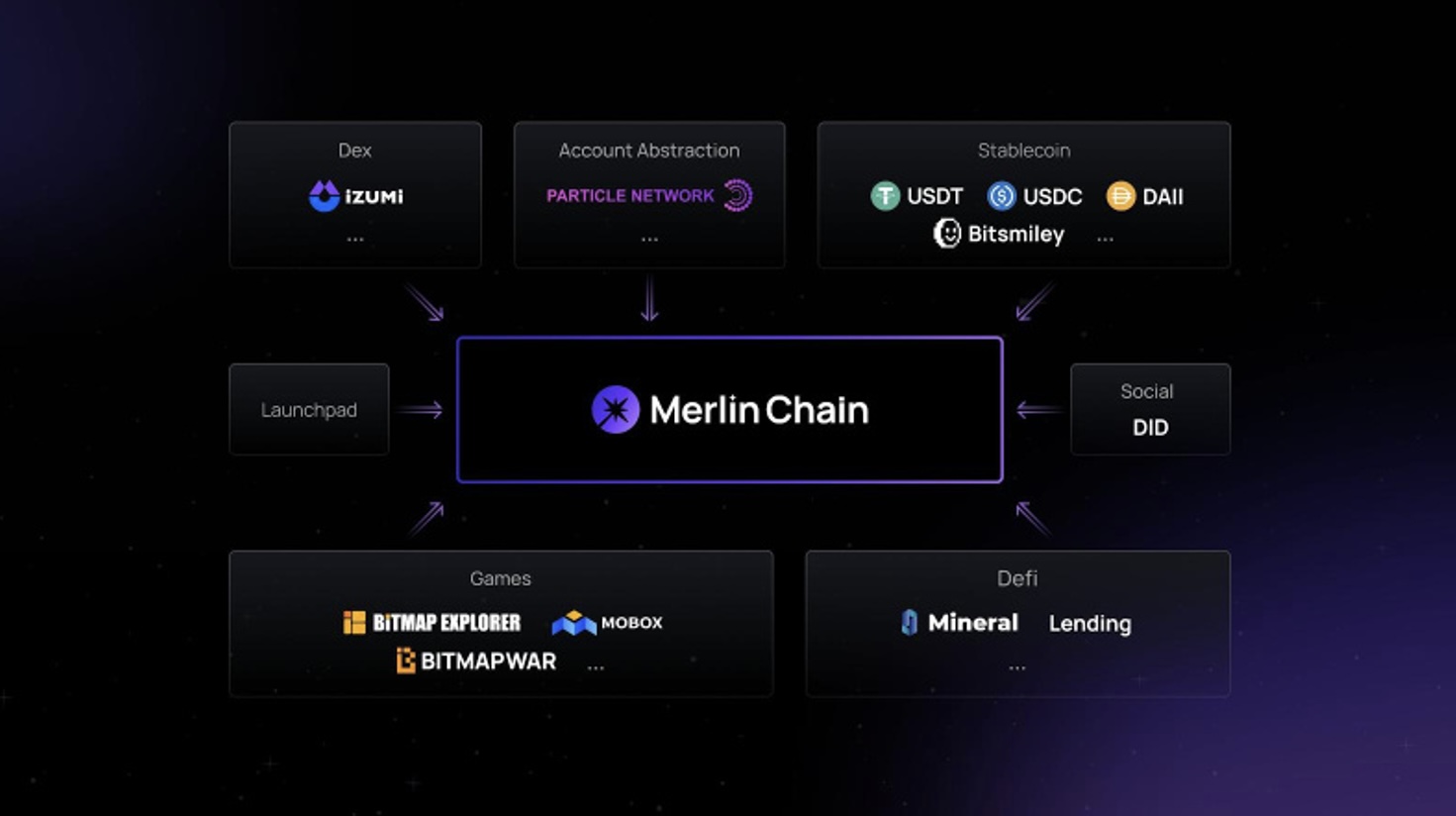 Merlin Chain