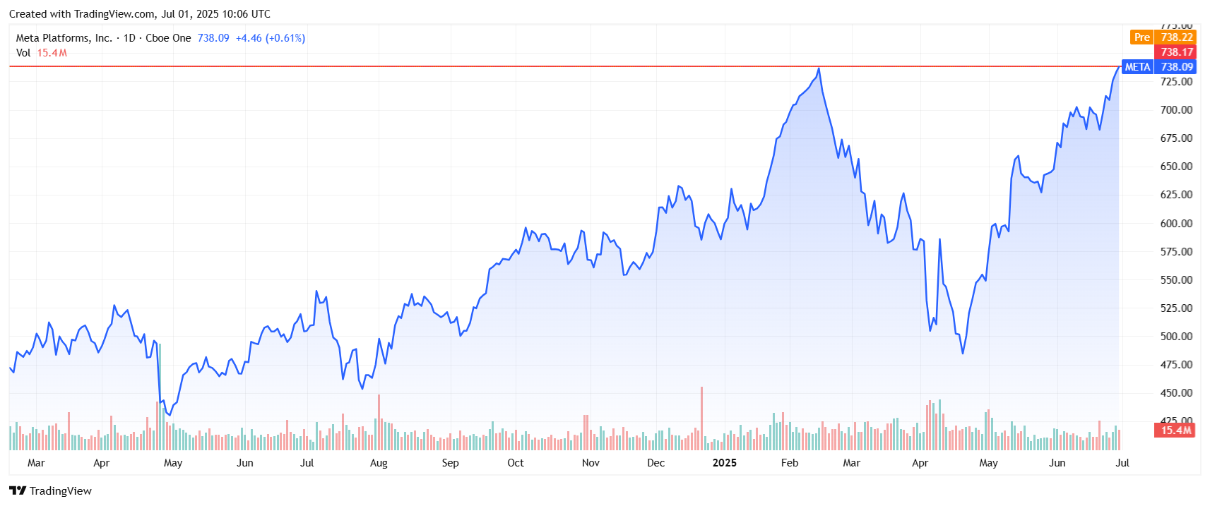 Meta stock price today. Source: Tradingview.com