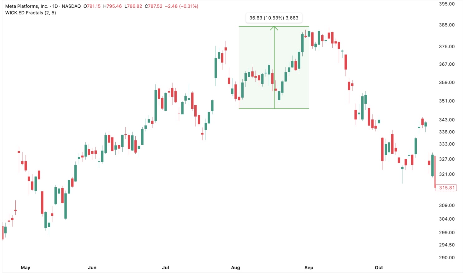 Meta’s stocks price 2021