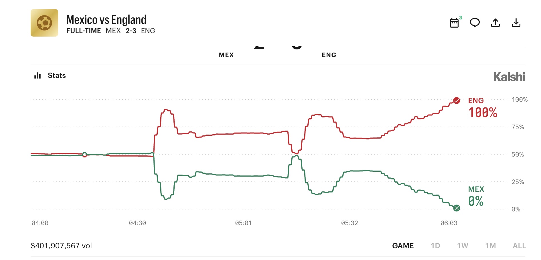 Mexico–England World Cup match. Source: Kalshi