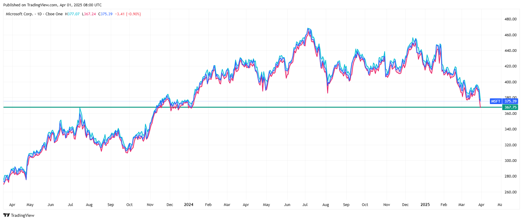 Microsoft share price hits 15-month low. Source: TradingView.com