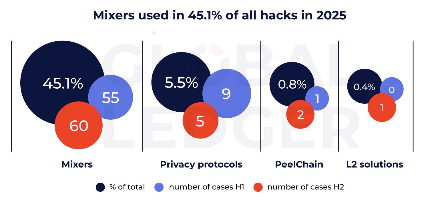 Mixer Usage in 2025. Global Ledger Report