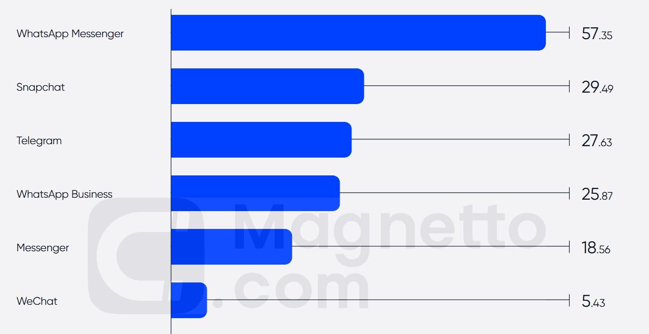 Monthly downloads in millions