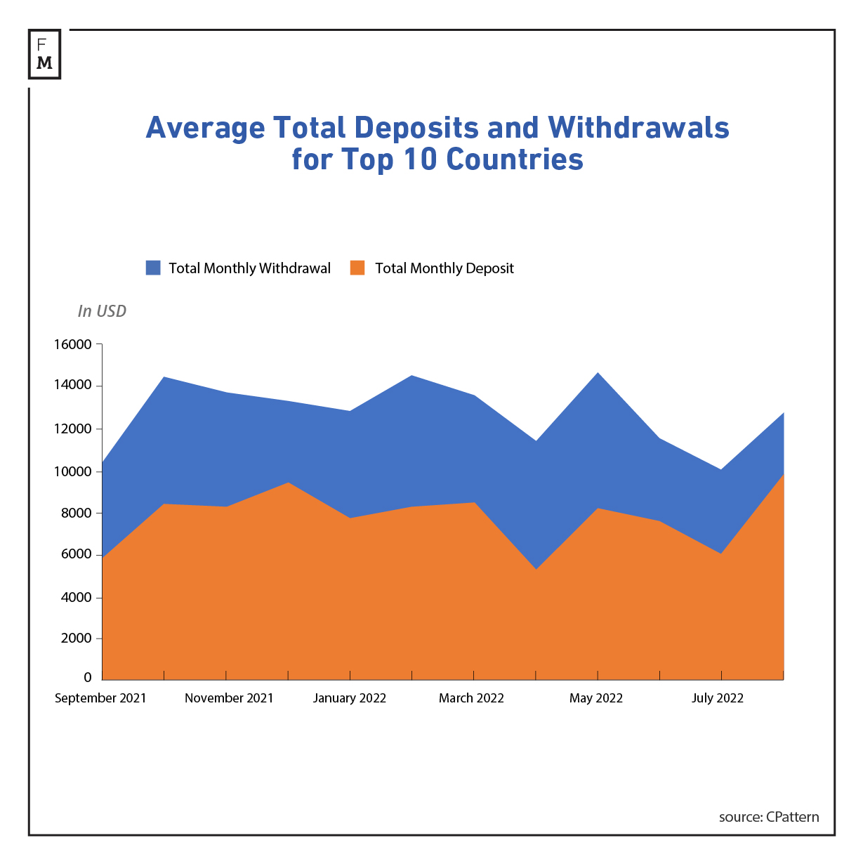 Monthly forex deposits and withdrawals
