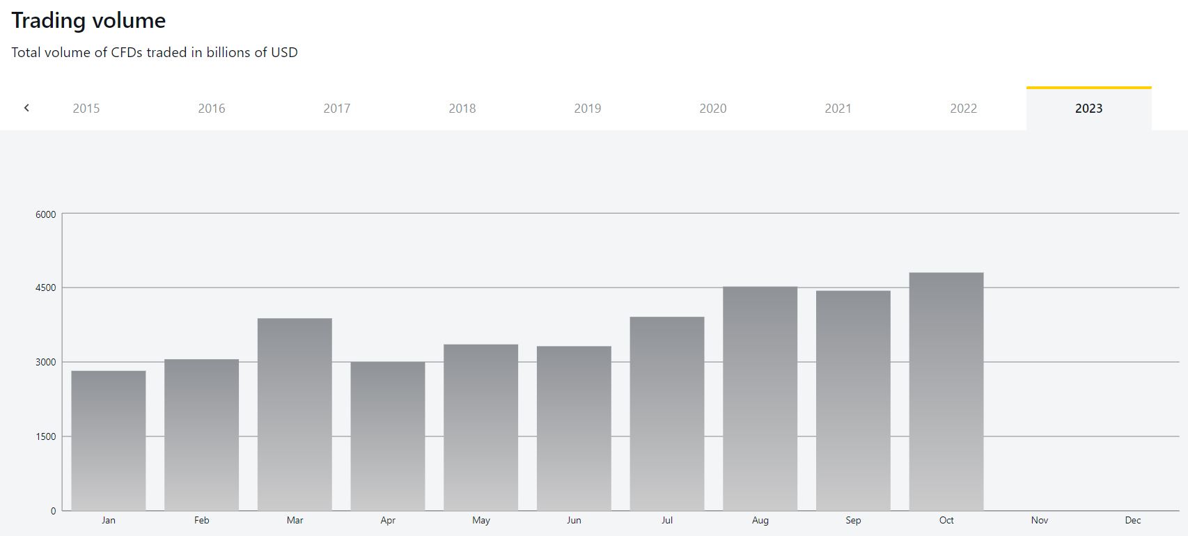 Monthly trading volume on Exness