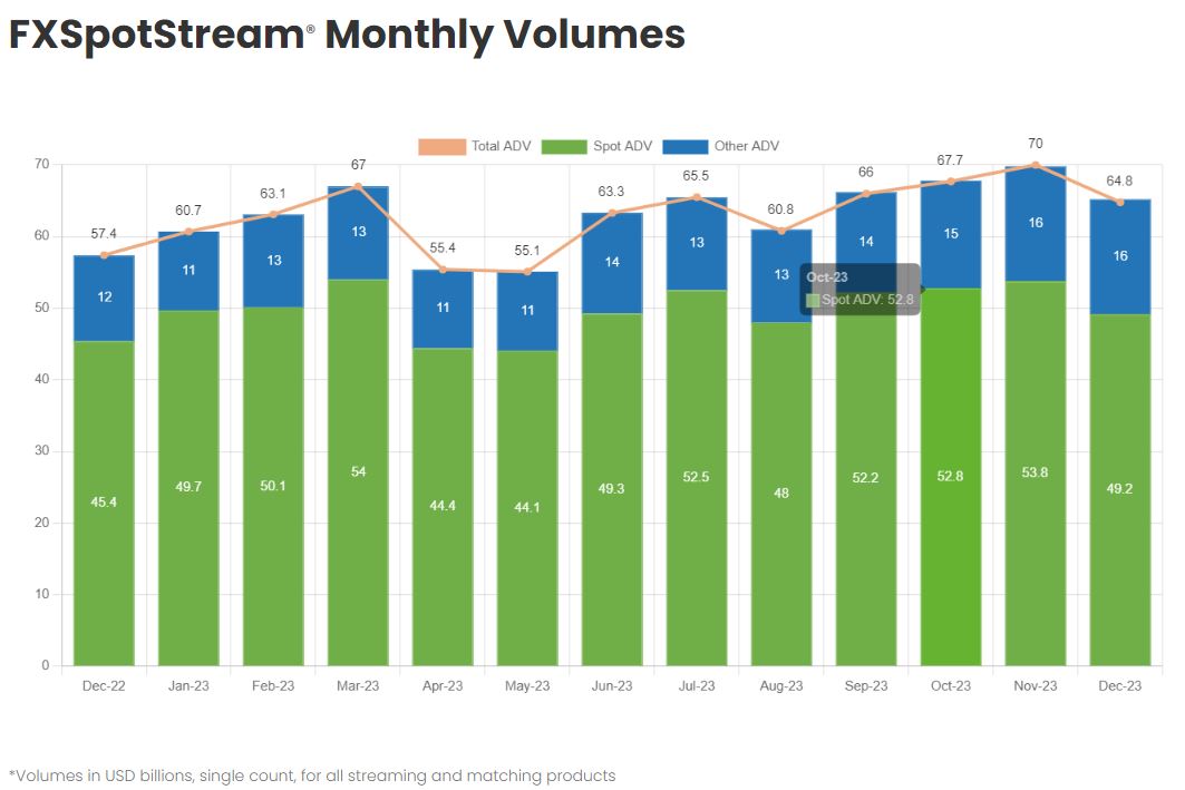 Monthly volume on FXSpotStream