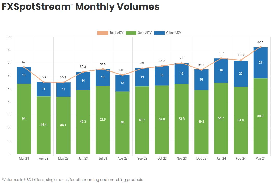 Monthly volume on FXSpotStream