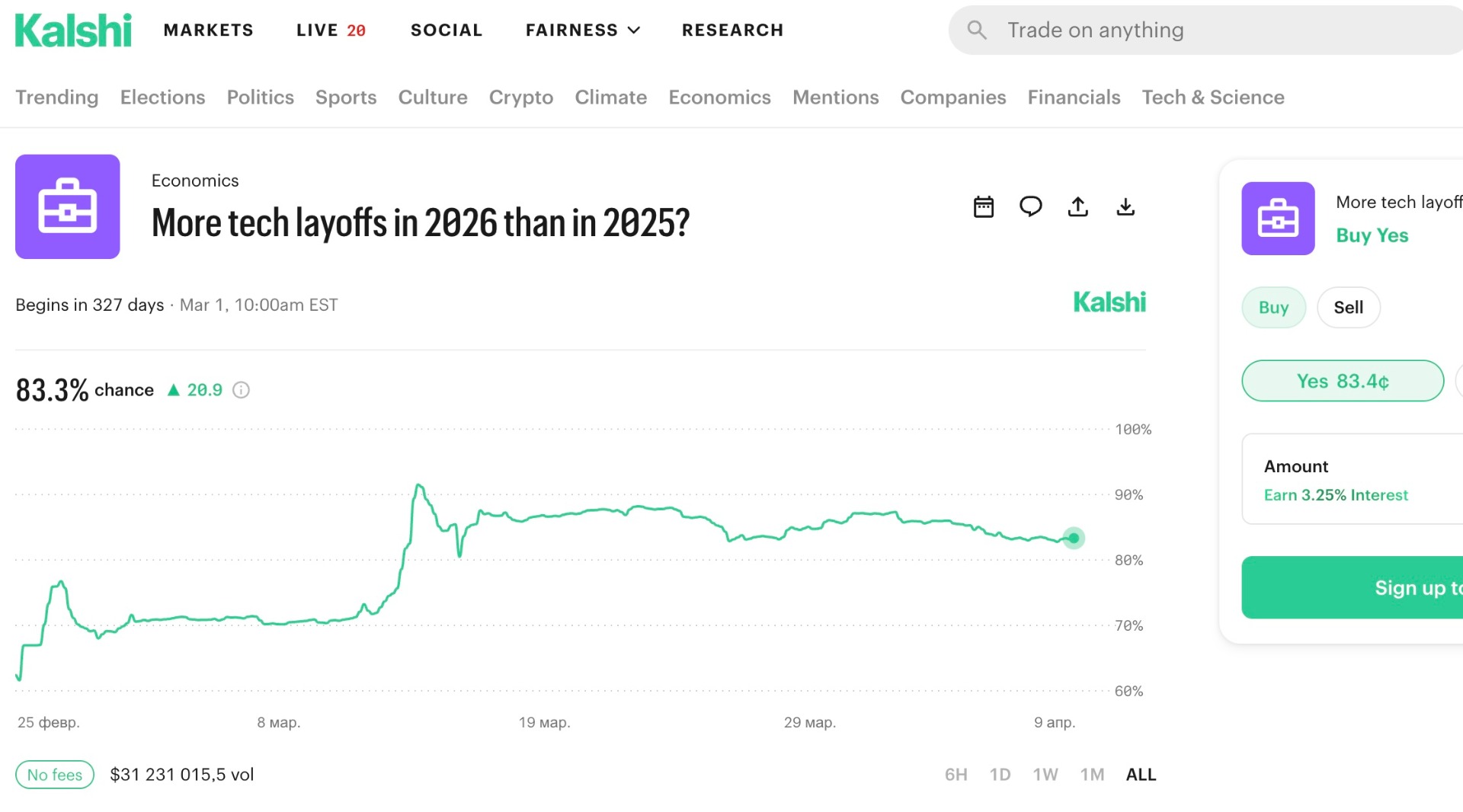 More tech layoffs in 20​26 than in 2025: Kalshi bets